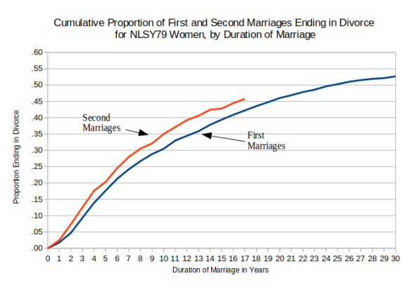 Second Marriages are More Likely than First Marrirages to End in Divorce