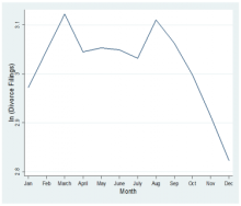 Chart showing divorce rates spiking in early spring and late summer, before dipping in the fall and winter. 