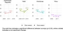 Trends in zero vegetable or fruit consumption among children aged 6–23 months for countries in LAC