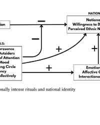 A model of emotionally intense rituals and national identity