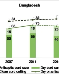 Coverage and trends in hygienic cord care interventions