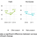 Trends in zero vegetable or fruit consumption among children aged 6–23 months for countries in LAC